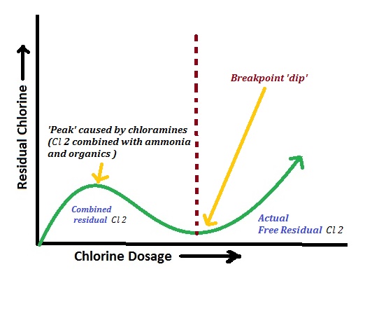 super-chlorination-and-break-point-chlorination-disinfecting-polluted